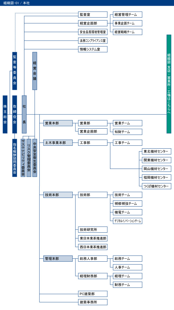 組織図　本社
