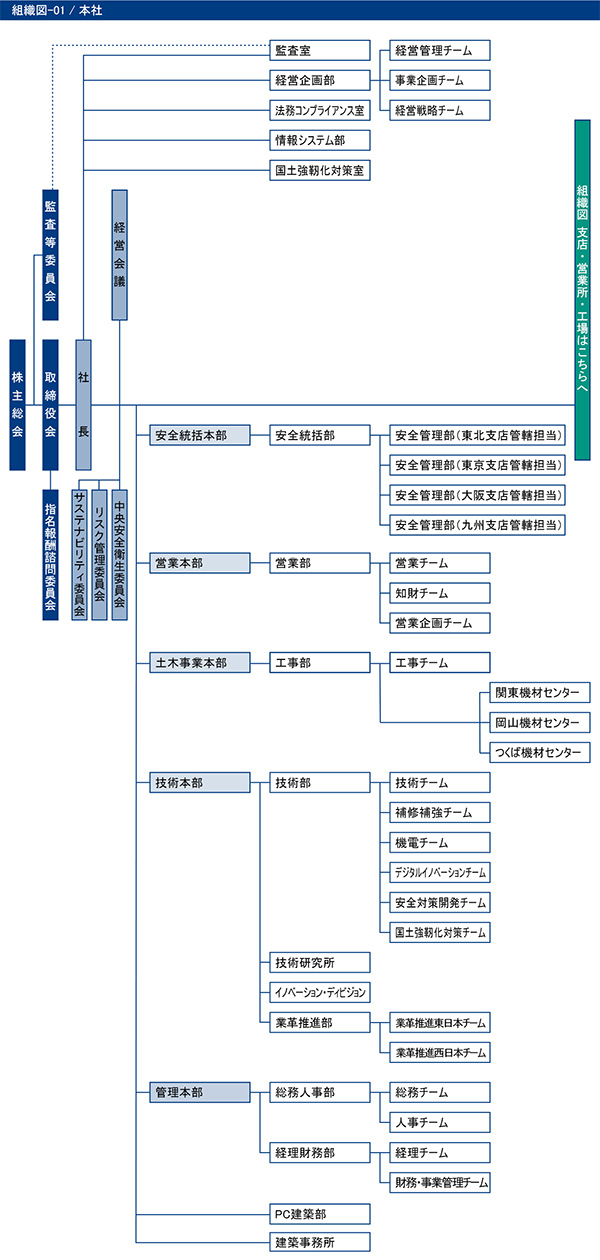 組織図　本社