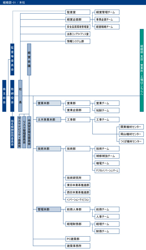 組織図　本社