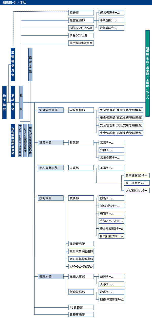 組織図　本社