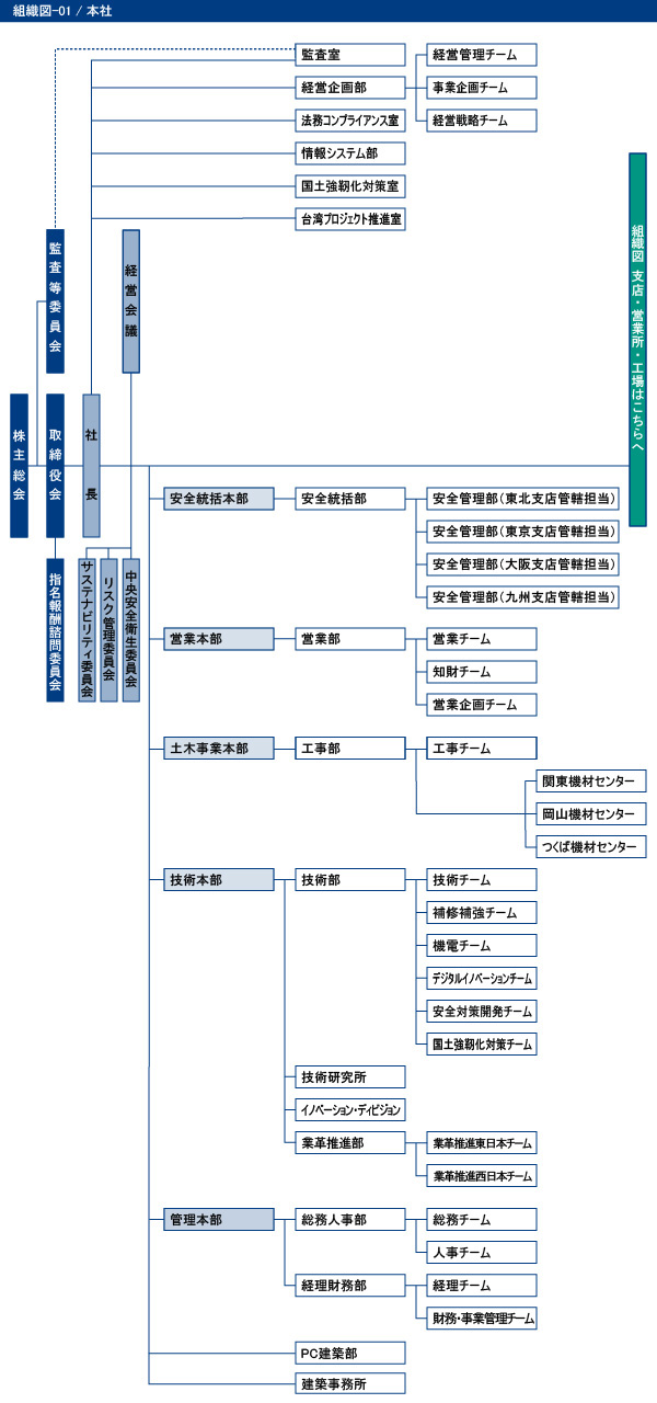 組織図　本社