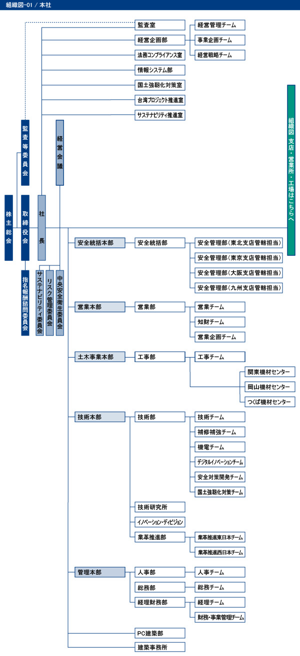 組織図　本社