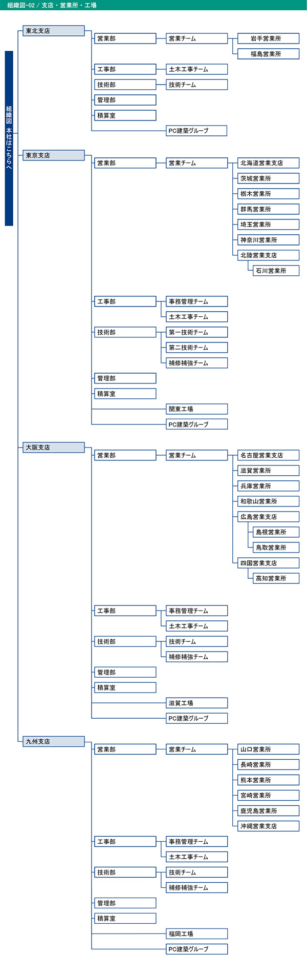 組織図　支社・営業所・工場