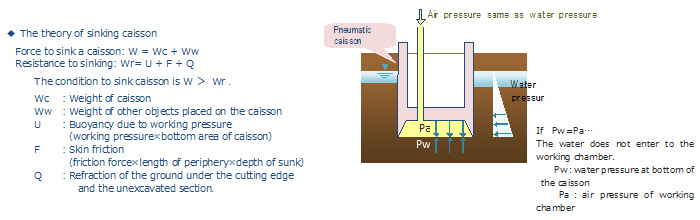 9: Pneumatic caisson (1) Working Chamber: The working chamber is